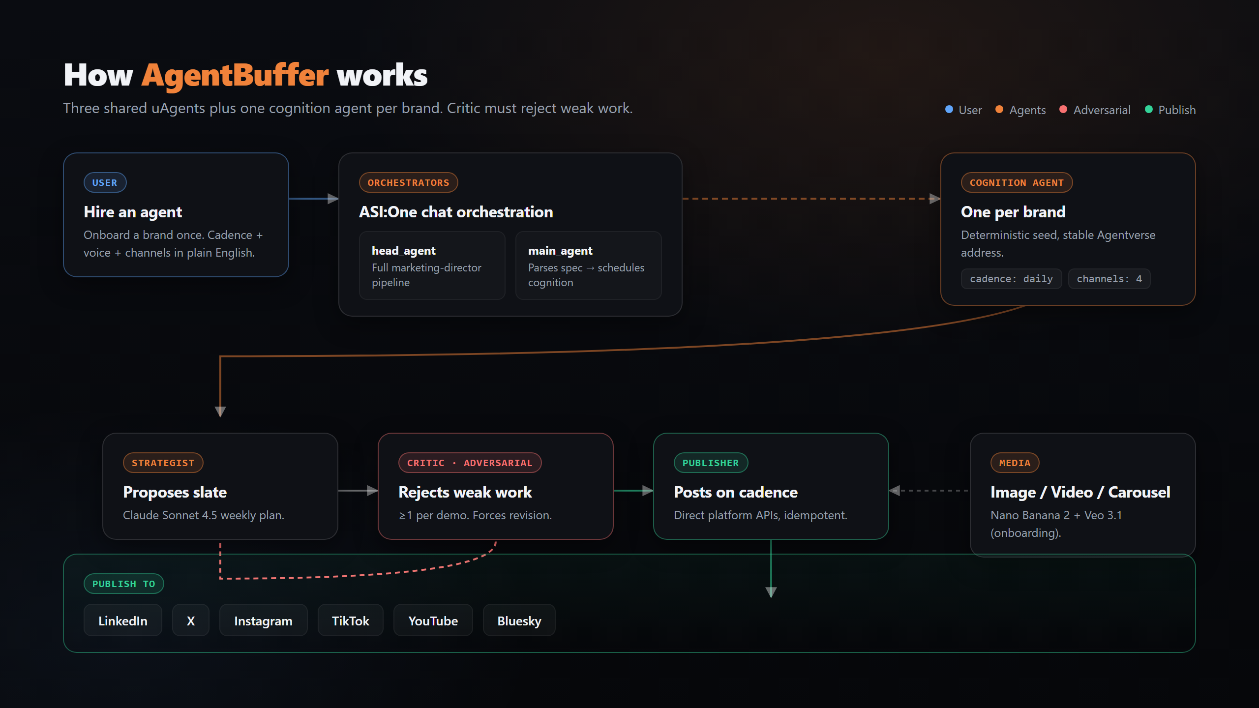 AgentBuffer architecture - user, orchestrators, cognition agent, strategist, critic, publisher, media, platforms